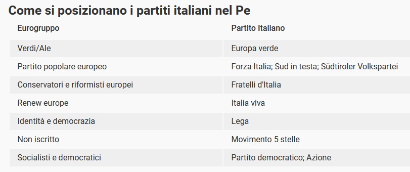 Partiti italiani e rispettivi gruppi politici del parlamento europeo
